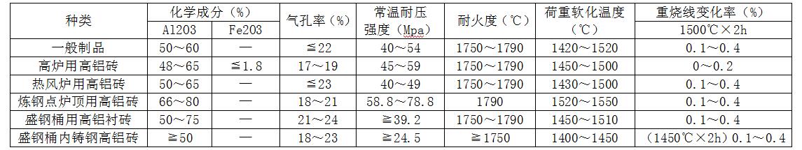 高铝砖参数