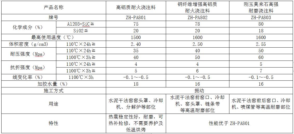 ZH-PA80系列耐火浇注料