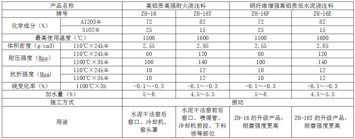 高铝质高强耐火浇注料