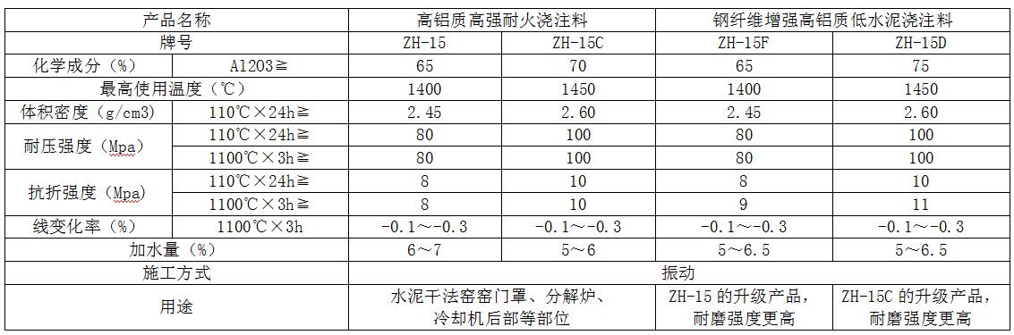 高铝质高强耐火浇注料