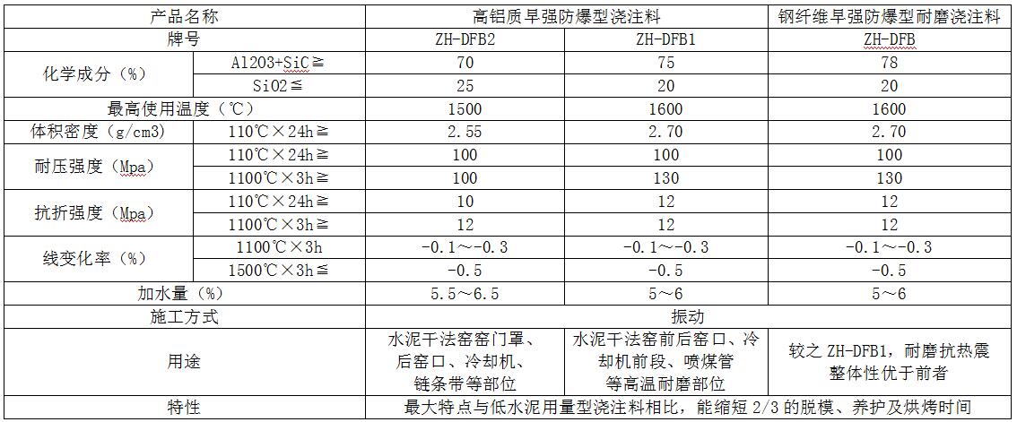 高铝质早强防爆型浇注料