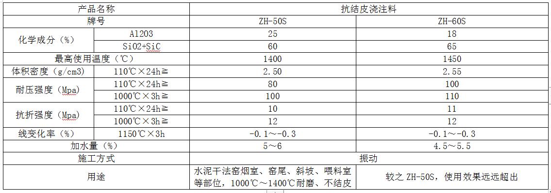 抗结皮浇注料参数