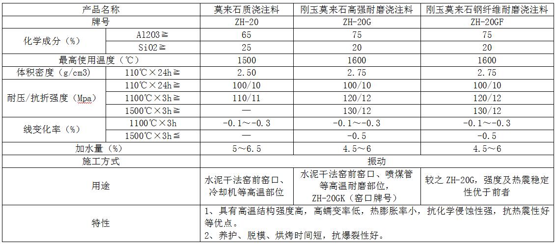 莫来石系列浇注料参数表