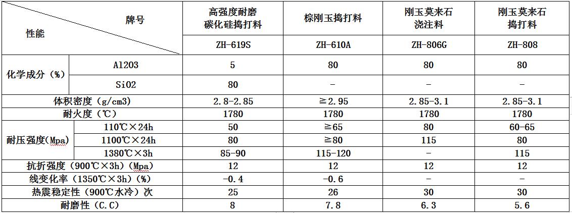 捣打料