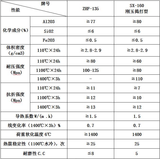 高强度耐磨浇注料参数