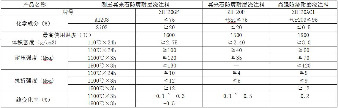 固废、危废、医废等焚烧炉系列浇注料