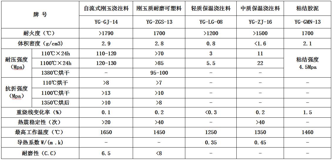 流化床锅炉、垃圾焚烧炉用耐磨衬里材料参数