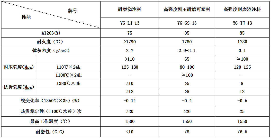 流化床锅炉用系列耐磨浇注 