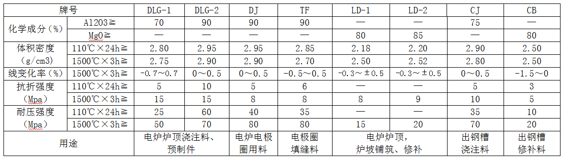 电炉炉顶用浇注料