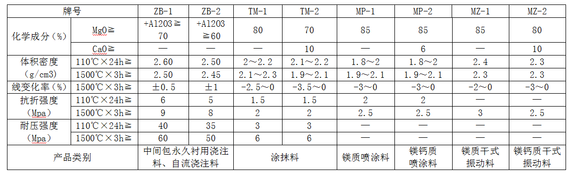 浇注料、涂料料、干式振动料