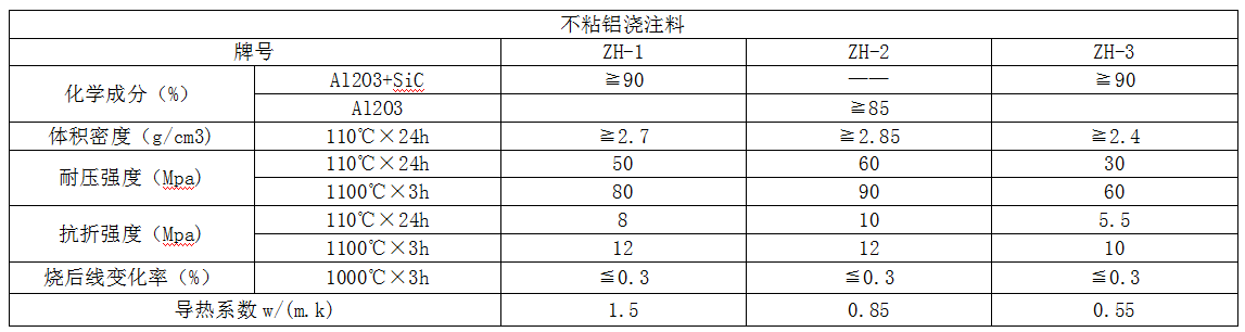 不沾铝浇注料参数