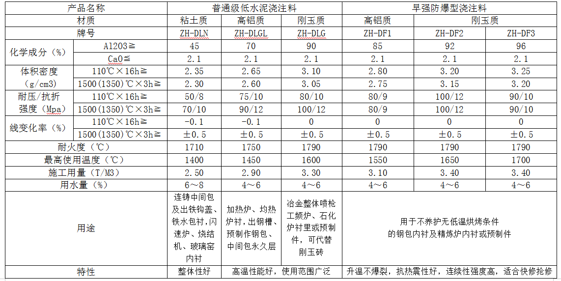 低水泥结合系列耐火浇注料参数