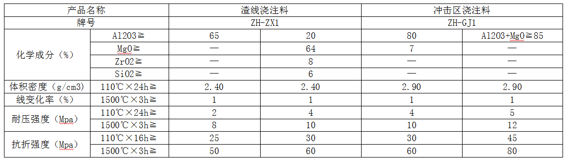 钢包渣线和冲击区用浇注料