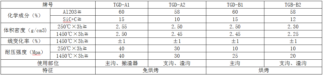 高炉出铁钩用捣打料、撇渣器料