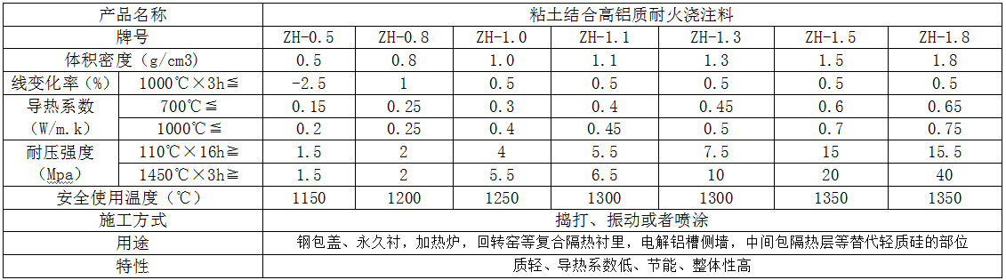 高强轻质隔热浇注料系列