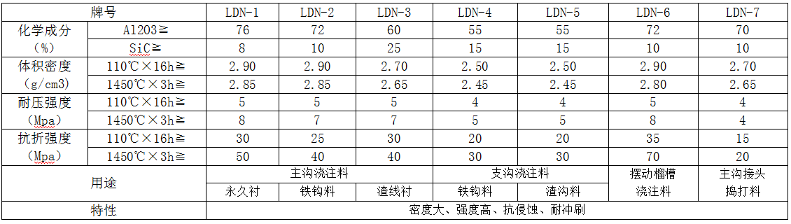 高性能出铁钩浇注料