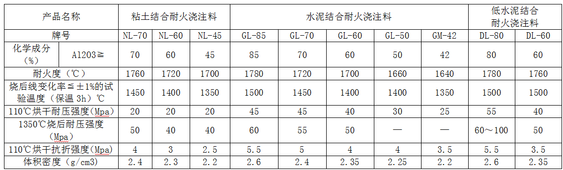 各种加热炉用耐火浇注料