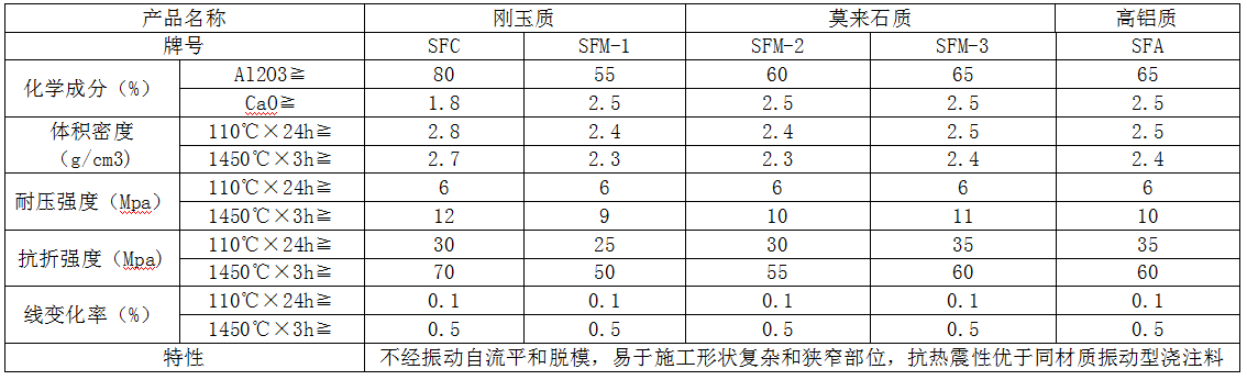 加热炉用耐火自流浇注料