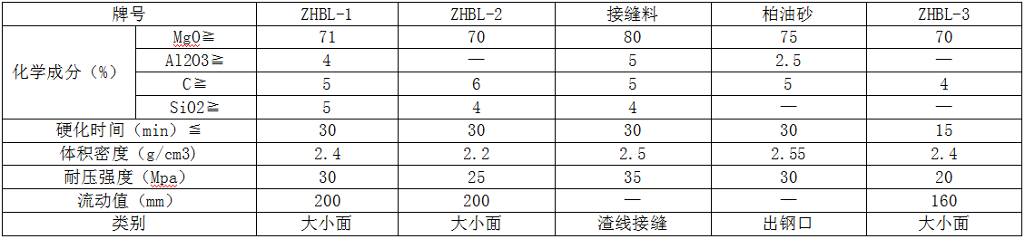 转炉用大面自流补炉料、接缝投补料、柏油砂