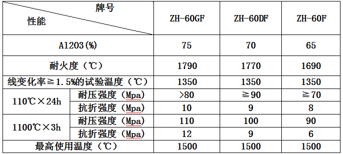 钢纤维增强耐火浇注料参数