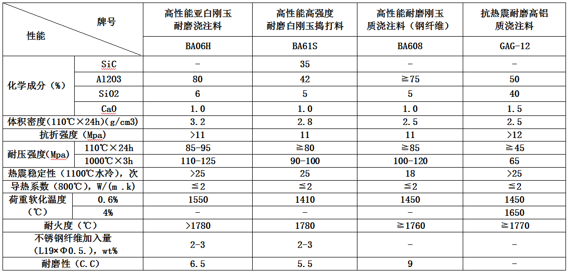 各种循环流化床锅炉耐磨耐火材料