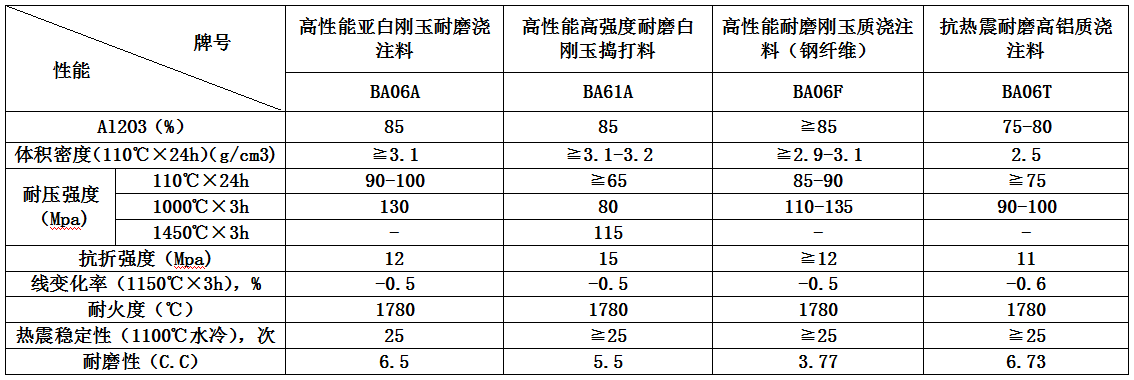 各种循环流化床锅炉耐磨耐火材料（一）