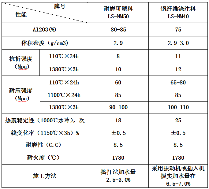 耐磨耐火浇注料