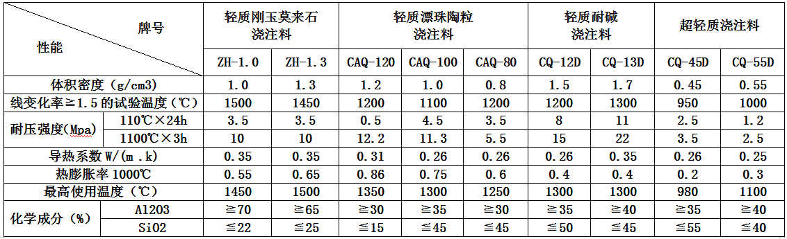 轻质耐火浇注料