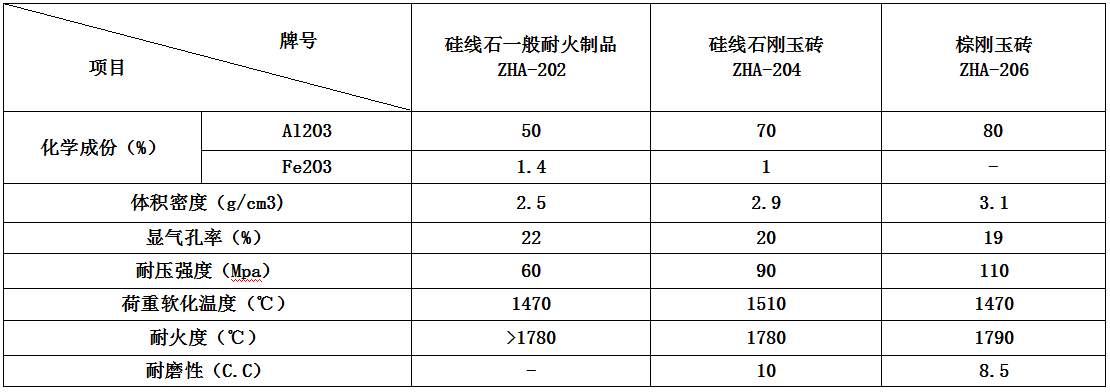 硅线石类、棕刚玉类耐火材料