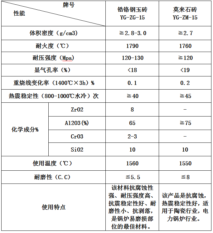 流化床锅炉及垃圾炉炉衬制品