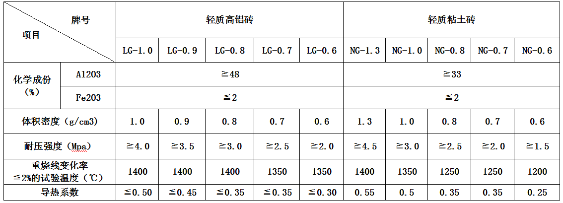 轻质保温砖参数